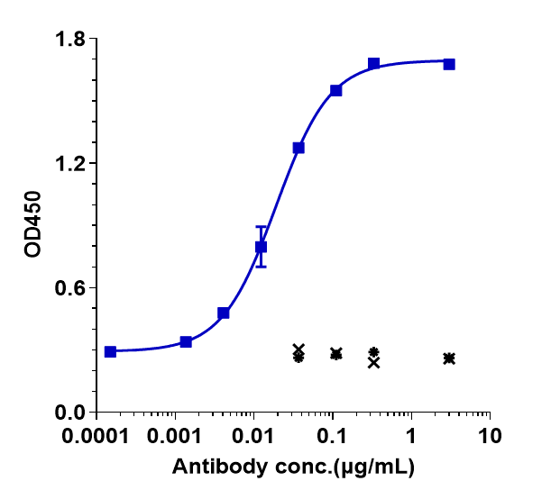 Immobilized human CD27 FC at 2 ug/mL can bind CD27/TNFRSF7 Antibody (varlilumab), EC50=0.01912 ug/mL.