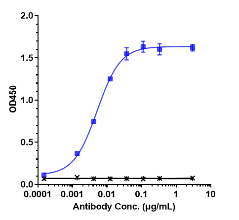Immobilized human CD30 His at 2 ug/mL can bind CD30/TNFRSF8 Antibody (brentuximab) - Chimeric, EC50=0.006007 ug/mL.