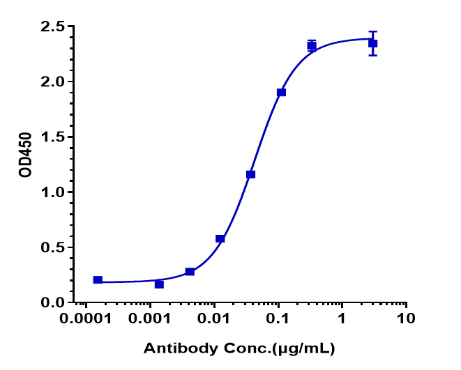 Immobilized human HER3 His at 2 ug/mL can bind ErbB3/Her3 Antibody (patritumab), EC50=0.04264 ug/mL.