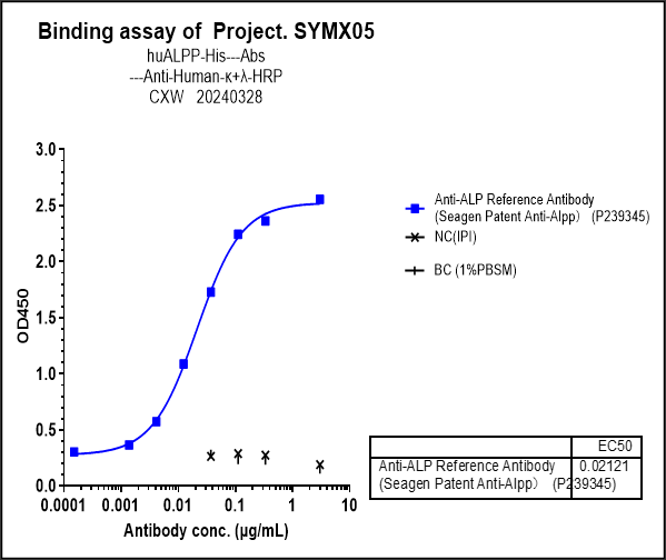 Immobilized human ALPP His at 2 ug/mL can bind Alkaline Phosphatase/ALPP Antibody (Seagen Patent Anti-Alpp) - Humanized, EC50=0.02121 ug/mL.