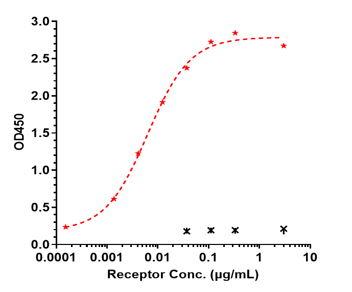 Immobilized Ma TREM2 His at 2 ug/mL can bind TREM2 Antibody (Py314) - Humanized, EC50=0.0063 ug/mL.