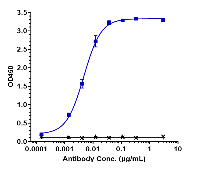 Immobilized human CD37 VLP at 16 ug/mL can bind CD37 Antibody (naratuximab), EC50=0.0047 ug/mL.