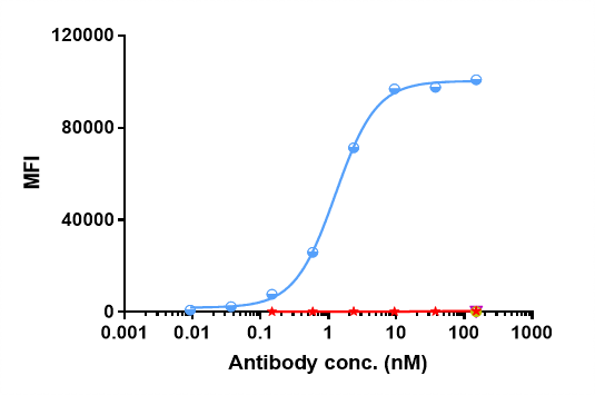 Human CD38 CHO-S Cell Line were stained with Daratumumab and negative control protein respectively, washed and then followed by PE and analyzed with FACS,EC50=1.264 nM.