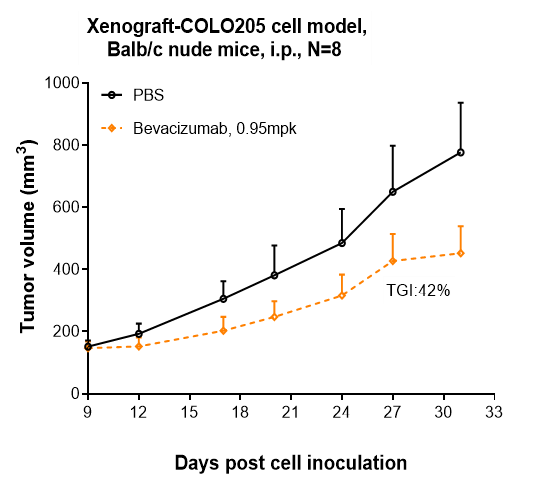 Bevacizumab inhibited the tumor growth of COLO205 on balb/c nude mice. The result showed significant anti-tumor effects, with an tumor inhibition rate (TGI) of 42.0% at 0.95 mpk at D31.