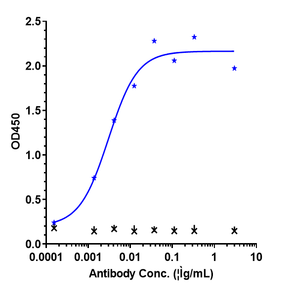 Immobilized human VEGF165 His at 2 ug/mL can bind VEGF Antibody (bevacizumab) - Humanized, EC50=0.003018 ug/mL.