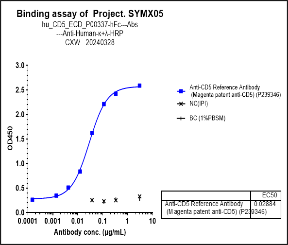 Immobilized human CD5 Fc at 2 ug/mL can bind CD5 Antibody (Magenta patent anti-CD5) - Humanized, The EC50 is 0.02884 ug/mL.