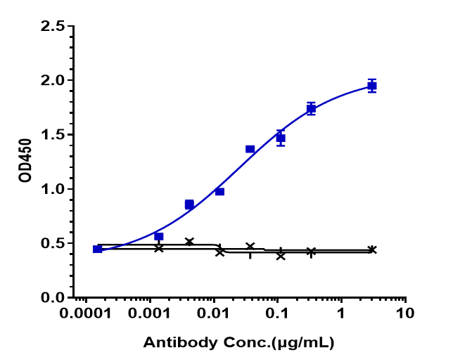 Immobilized human CD14, Fc Tag at 2 ug/mL can bind CD14 Antibody (atibuclimab) - Chimeric, IgG4SP, EC50=0.0249 ug/mL.