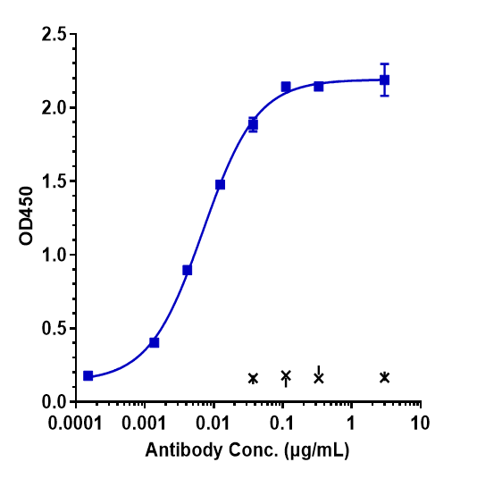 Immobilized human ALCAM His at 2 ug/mL can bind ALCAM/CD166 Antibody (praluzatamab) - Humanized, EC50=0.00698 ug/mL.