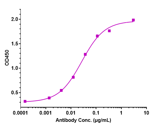 Immobilized Human Alpha-synuclein, Fc Tag at 2 μg/mL can bind alpha-Synuclein Antibody (cinpanemab) - Humanized, The EC50 was approximately 0.02682 ug/mL.