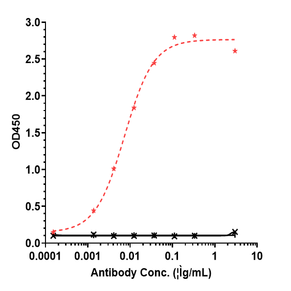 Immobilized Recomvinant human CD47 (c His) at1.5 ug/mL can bind CD47 Antibody (lemzoparlimab), EC50=0.0163 ug/mL.