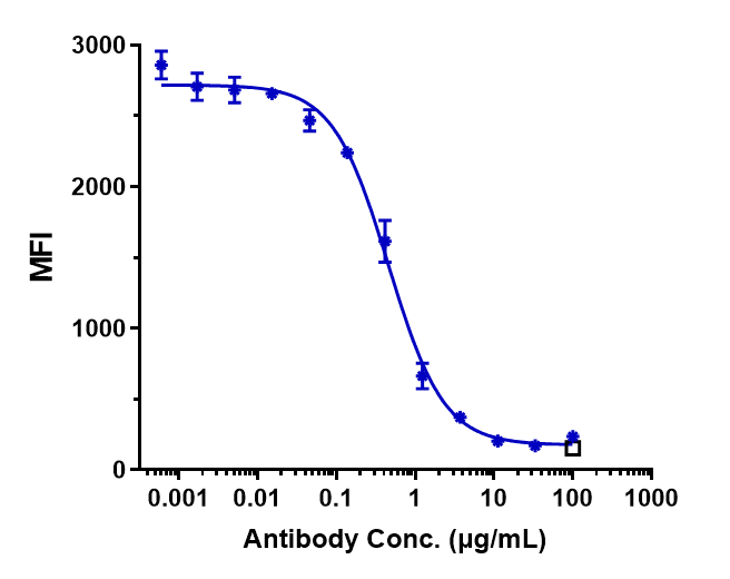 CD47 Antibody (lemzoparlimab) FACS Blocking was evaluated using CCRF-CEM. The IC50 was approximately 0.4557 ug/mL.