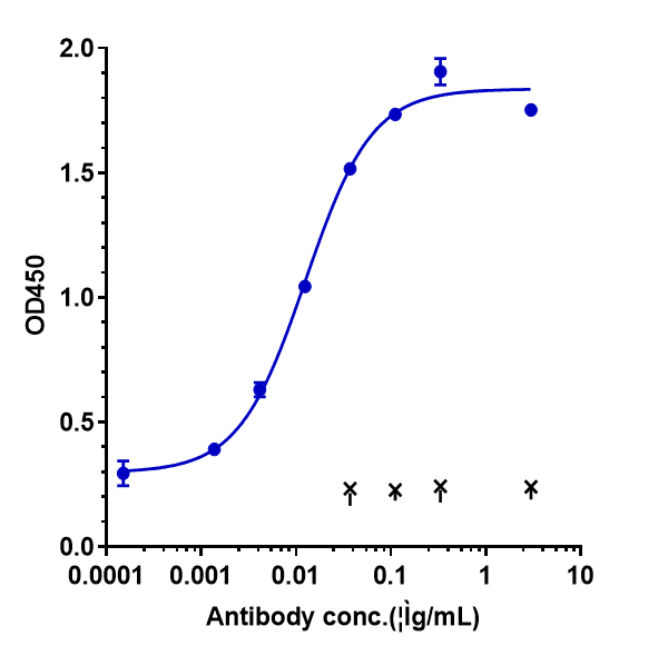 Immobilized human PD-1 His at 2 ug/mL can bind PD-1 Antibody (serplulimab) - Humanized, IgG4SP, EC50=0.0125 ug/mL.