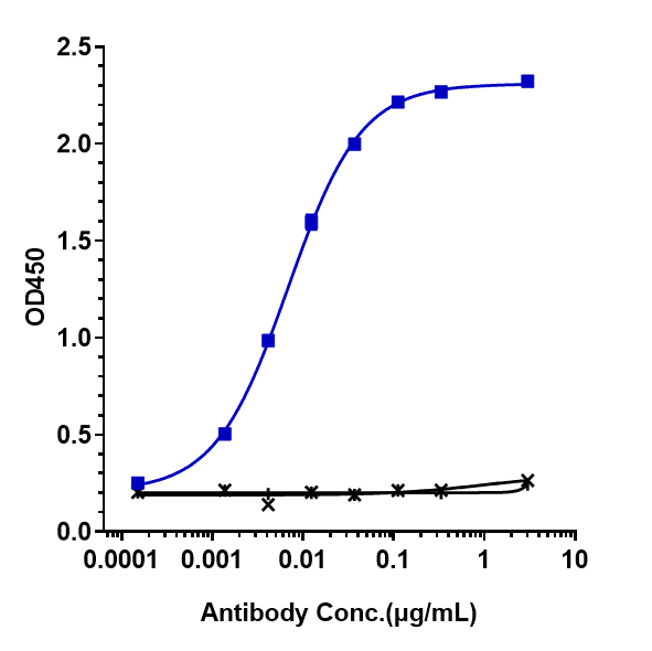 Immobilized human PD-1 His at 2 ug/mL can bind PD-1 Antibody (sintilimab) - IgG4SP, EC50=0.006827 ug/mL.