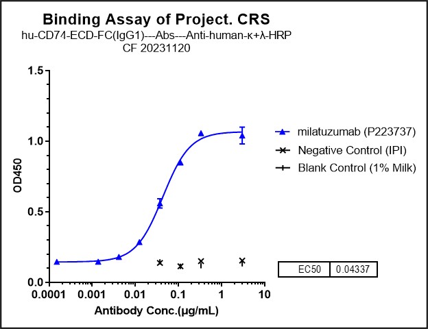 Immobilized human CD74 Fc at 2 ug/mL can bind CD74 Antibody (milatuzumab) - Humanized, EC50=0.04337 ug/mL.