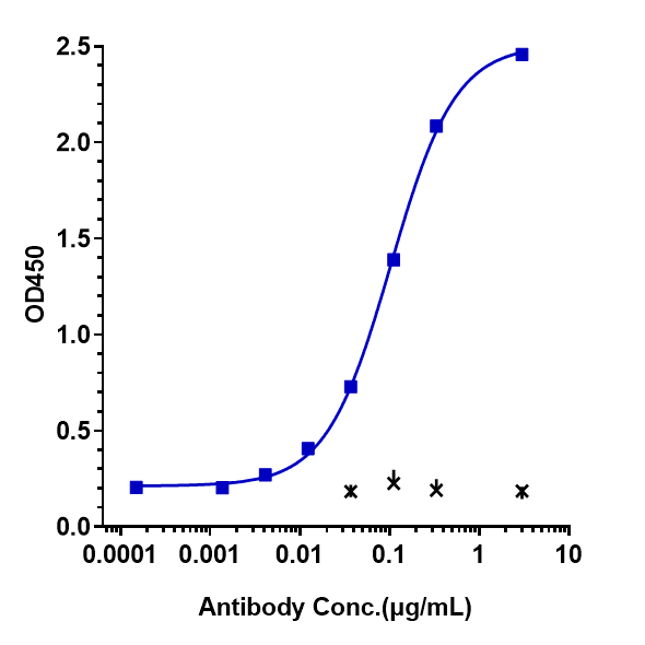Immobilized human IL 22, Fc Tag at 2 ug/mL can bind IL-22 Antibody (fezakinumab), EC50=0.103 ug/mL.