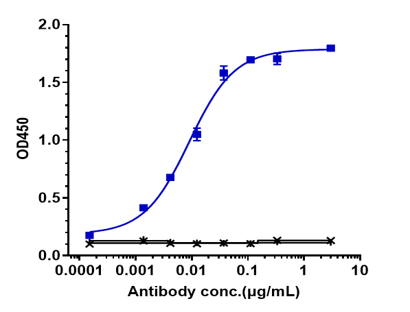Immobilized human IL 23P40 His at 2 ug/mL can bind IL-23 Antibody (guselkumab), EC50=0.009014 ug/mL.