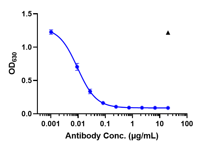 IL-23 Antibody (guselkumab) induced report gene STAT3  activity was evaluated using Human IL23 HEK-Blue. The EC50 was approximately 0.0095 ug/mL.
