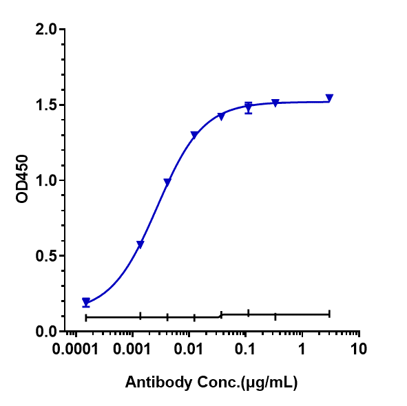 Immobilized human IL 2R alpha  His at 2 ug/mL can bind CD25/IL-2R alpha Antibody (daclizumab) - Humanized, EC50=0.002707 ug/mL.