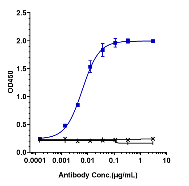 Immobilized human CD38 Nhis at 2 ug/mL can bind CD38 Antibody (isatuximab) - Humanized, EC50=0.006163 ug/mL.