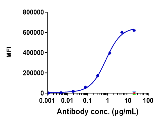 Cynomolgus / Rhesus Macaque CD38 HEK293 Cell Line  were stained with mezagitamab and negative control protein respectively, washed and then followed by PE and analyzed with FACS,EC50=0.8015 ug/mL.