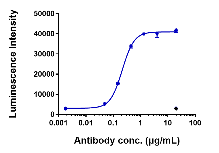 FGFR2 Antibody (bemarituzumab) - Humanized -ADCC luciferase Assay on KATOIII cells. The maximum suppression factor is approximately 14.