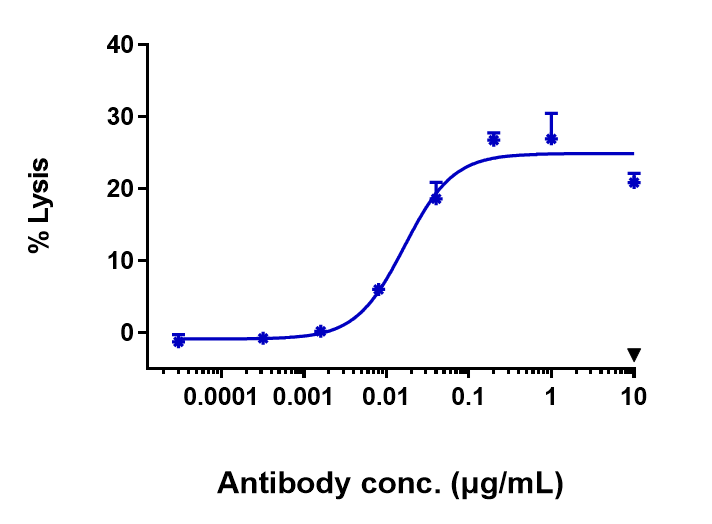 FGFR2 Antibody (bemarituzumab) - Humanized induced ADCC activity was evaluated using Human FGFR2 HEK293 Reporter Cell.The max induction fold was approximately 25.