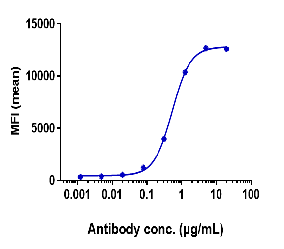 SNU-16 cells were stained with FGFR2 Antibody (bemarituzumab) - Humanized and negative control protein respectively, washed and then followed by PE and analyzed with FACS, EC50=0.5368 ug/mL.