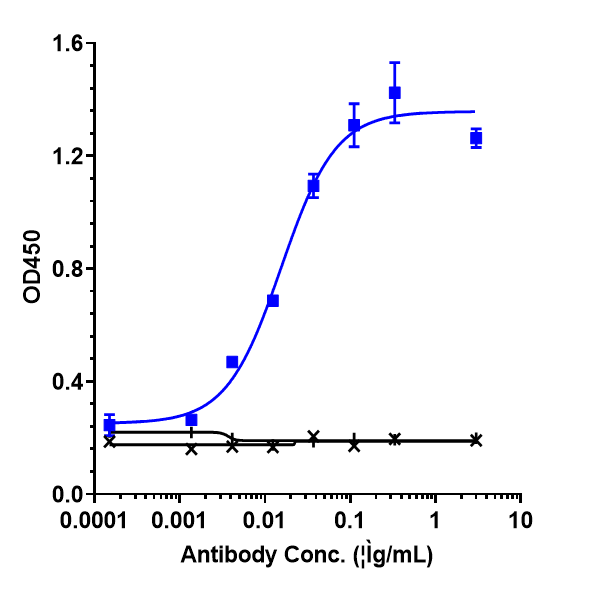 Immobilized human IL 33 His at 2 ug/mL can bind IL-33 Antibody (etokimab) - Humanized, EC50=0.01549 ug/mL.