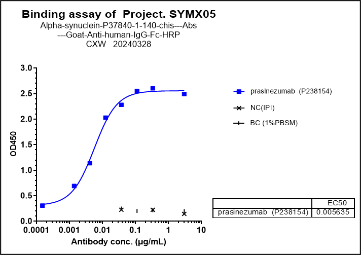 Immobilized Human Alpha-synuclein, His Tag at 2 μg/mL can bind alpha-Synuclein Antibody (prasinezumab) - Humanized, The EC50 was approximately 0.005635 ug/mL.