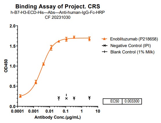 Immobilized human B7H3 His at 2 ug/mL can bind B7-H3/CD276 Antibody (enoblituzumab) - Humanized, EC50=0.003300 ug/mL.