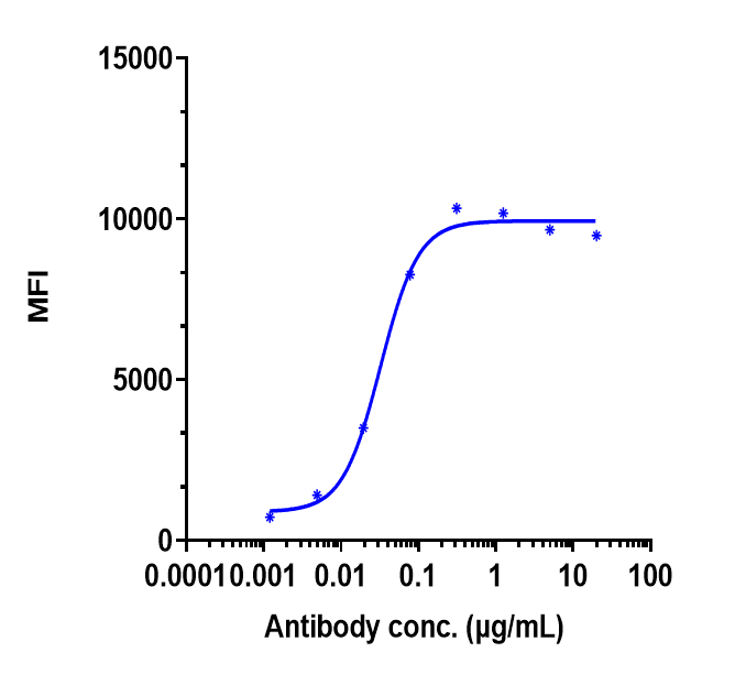 SKOV3 cells were stained with FOLR1 Antibody (mirvetuximab) - Humanized and negative control protein respectively, washed and then followed by PE and analyzed with FACS, EC50=0.03238 ug/mL.