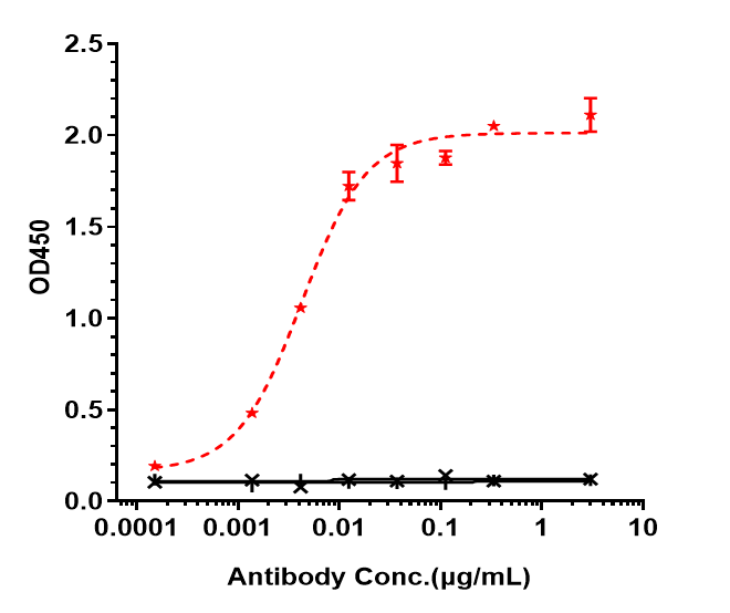 Immobilized human ERBB2/HER2/CD340, His Tag at 2 ug/mL can bind disitamab, EC50=0.00424 ug/mL.