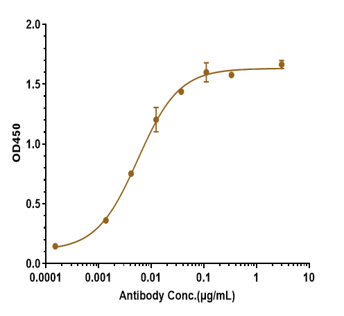 Immobilized Human Amyloid Beta（1-42）, No Tag at 2 ug/mL can bind beta Amyloid Antibody (Amgen patent anti-beta amyloid) - Humanized, EC50=0.005540 ug/mL.