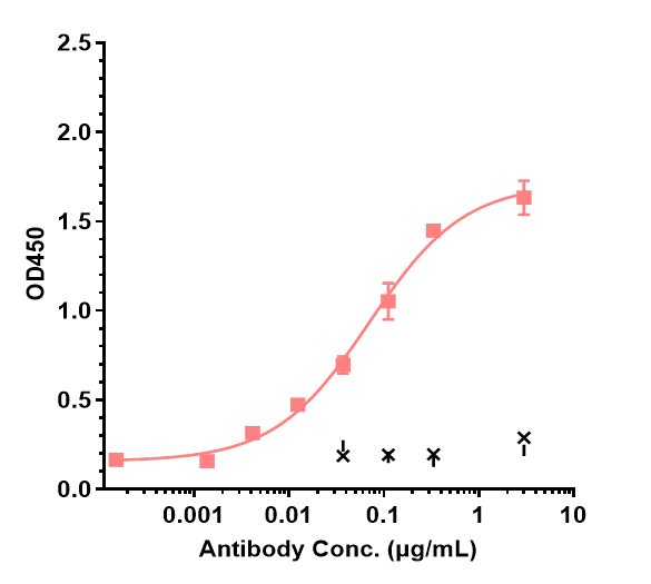Immobilized human IL-6 His at 2 ug/mL can bind IL-6 Antibody (sirukumab) - Humanized, EC50=0.0701 ug/mL.