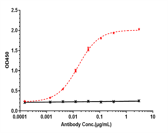 Human ERBB1 / EGFR / HER1, His Tag at 2 μg/mL can bind Depatuxizumab ，EC50=0.01559 μg/mL.