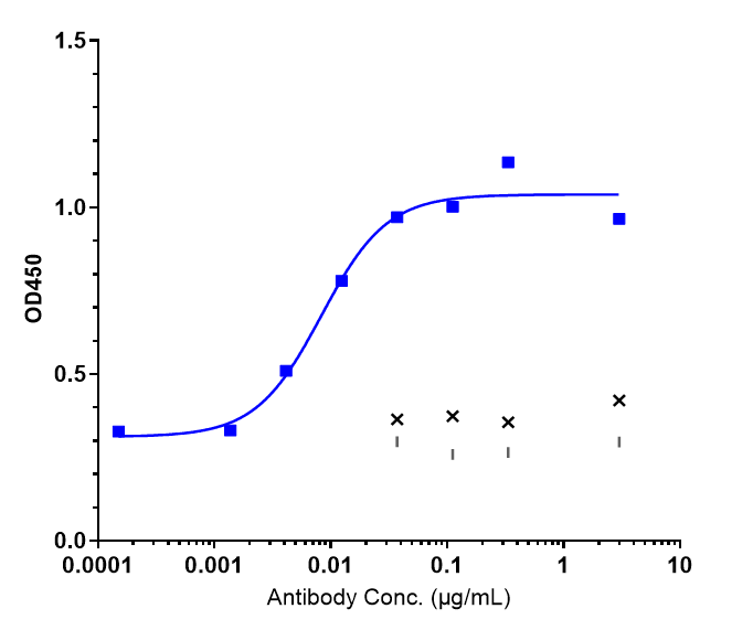 Immobilized human C5AR1 VLP at 16 ug/mL can bind Complement Component C5aR1 Antibody (avdoralimab), EC50=0.008278 ug/mL.