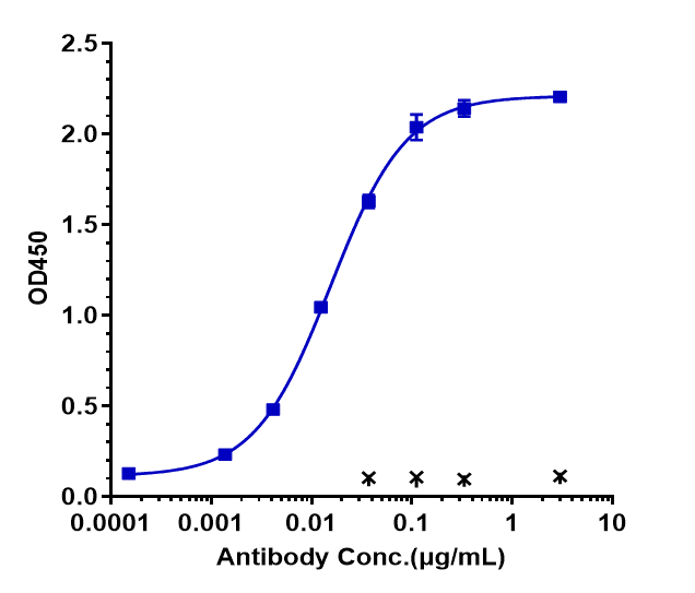 Immobilized human Axl FC  at 2 ug/mL can bind Axl Antibody (tilvestamab) - Humanized, EC50=0.01542 ug/mL.