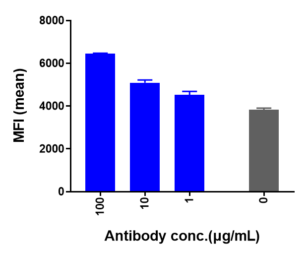 Axl Antibody (tilvestamab) - Humanized P-AKT Test was evaluated using U251 cell. The max induction fold was approximately 1.43.