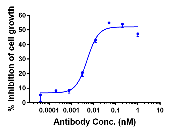 The endocytosis ratio tilvestamab by U251 increased with the increase of antibody concentration, and the Internalization Rate (%) reached 40% at antibody concentration of 1 nM.
