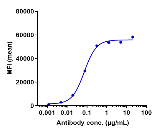 Human AXL HEK293 cells were stained with Axl Antibody (tilvestamab) - Humanized and negative control protein respectively, washed and then followed by PE and analyzed with FACS, EC50=0.07318 ug/mL.