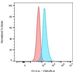 Flow Cytometry: Human Axl mAb (tilvestamab) [PE] [NBP3-28445PE] - Axl expression on human monocyte-derived macrophages. The macrophages were treated with Tilvestamab PE antibody (blue), diluted 1:100, or human IgG1 PE isotype control antibody (red) for 30 minutes on ice. Image from a verified customer review.