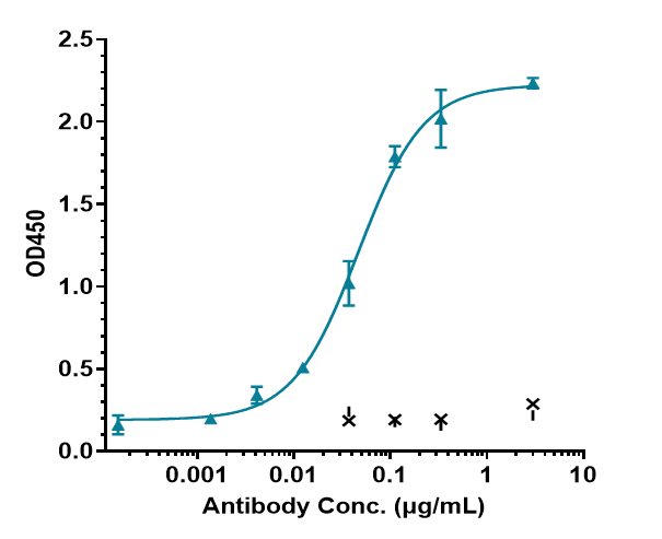 Immobilized human IL-6 His at 2 ug/mL can bind IL-6 Antibody (MEDI 5117), EC50=0.0463 ug/mL.