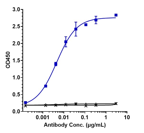 ELISA: BTN3A1 Antibody (ICT-01) - Humanized [NBP3-28456] - Immobilized human PVRIG His at 2 ug/mL can bind Anti-BTN3A1 Reference Antibody (ICT-01), EC50=0.004604 ug/mL.