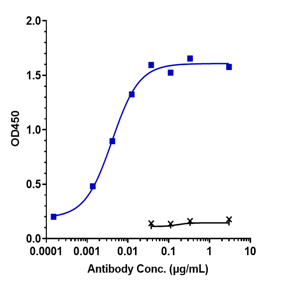 Immobilized human CLDN6 VLP Protein at 2 ug/mL can bind Claudin-6 Antibody (DS-9606a) - Humanized, EC50=0.00407 ug/mL.