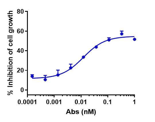 DS-9606a by huCLDN6-HEK293 increased with the increase of antibody concentration, and the Internalization Rate (%) reached 60% at antibody concentration of 1 nM.