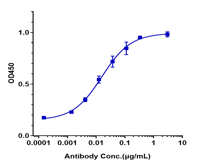 Immobilized human EGFR His at 2 ug/mL can bind EGFR Antibody (laprituximAb) - Humanized, EC50=0.01573 ug/mL.