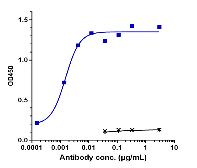 Immobilized human EGFR His at 2 ug/mL can bind EGFR Antibody (necitumumab), EC50=0.001519 ug/mL.