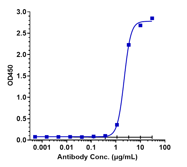 Immobilized human b2M L FCRn at 2 ug/mL can bind FCRN/FCGRT Antibody (batoclimab) - Humanized, EC50=2.18 ug/mL.