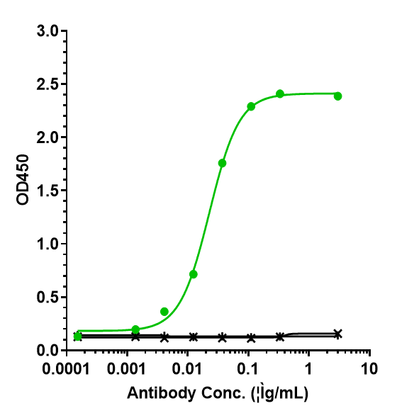 Immobilized human IL-6 His at 2 ug/mL can bind IL-6 Antibody (olokizumab) - Humanized, IgG4SP, EC50=0.02278 ug/mL.