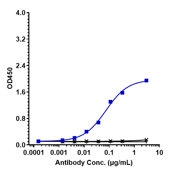 Immobilized human CLDN6 VLP Protein at 2 ug/mL can bind Claudin-6 Antibody (AB3-7) - Humanized, EC50=0.07358 ug/mL.